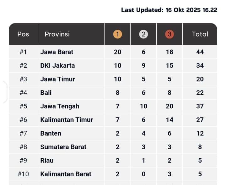 PON Beladiri II 2025 Kudus: Tambah 3 Perak, Sumbar Kokoh Bertahan di Posisi 8
