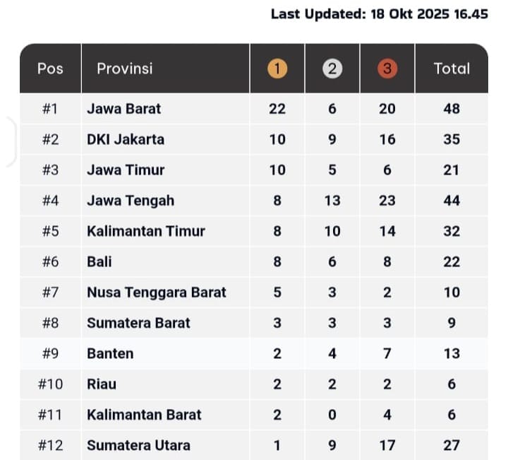 PON Beladiri II 2025 Kudus: Sumbar Bertahan Peringkat Delapan, Masih Terbaik di Sumatera