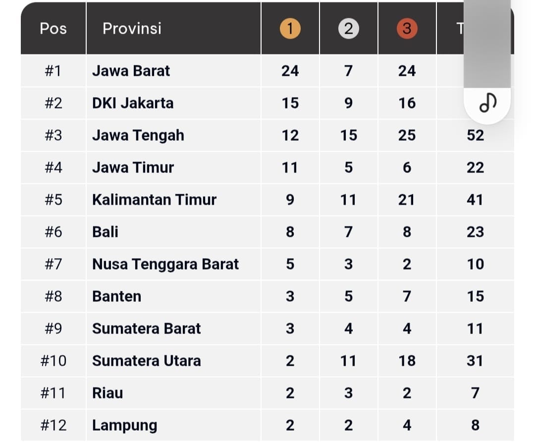 Turun ke Peringkat 9, Sumbar Masih Jadi Raja Sumatera di PON Beladiri 2025 Kudus