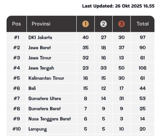 PON Beladiri II 2025 Kudus: Sumbar Tergeser Sumut di Hari Terakhir, DKI Jakarta Juara Umum