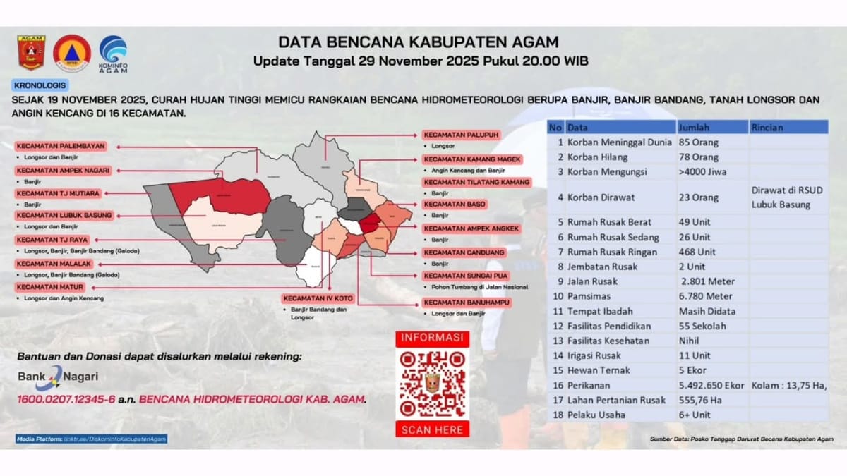 ℹ️ UPDATE BENCANA BANJIR & LONGSOR KABUPATEN AGAM 29 November 2025 | Pukul 20.00 WIB
