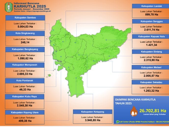 Karhutla Masih Jadi Ancaman Serius di Kalbar, BPBD Soroti Faktor Manusia dan Lahan Gambut