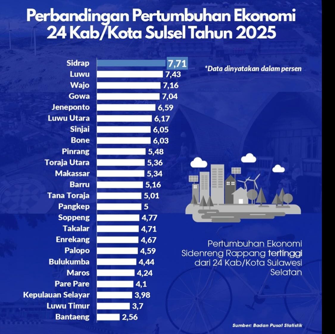 Pertumbuhan Ekonomi Jeneponto 2025, Tumbuh Positif, Optimis Hadapi 2026