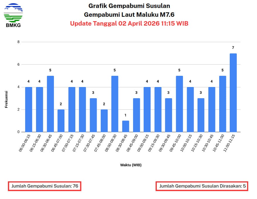 BMKG Ternate Catat 76 Kali Gempa Susulan, 5 Diantaranya Dirasakan