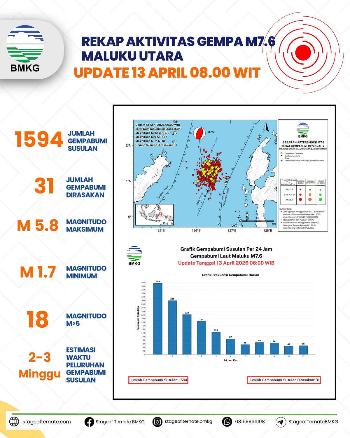 BMKG Catat Terjadi 1594 Kali Gempa Susulan Kecil hingga Besar