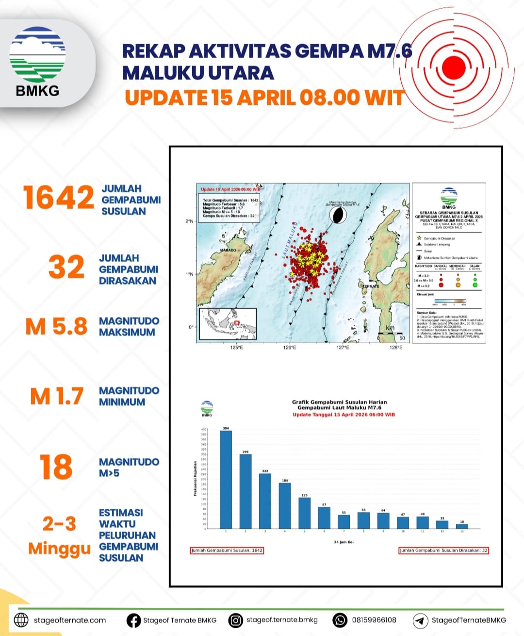 BMKG Catat Terjadi 1642 Kali Gempa Susulan Kecil hingga Besar dan Aktivitas Mulai Menurun