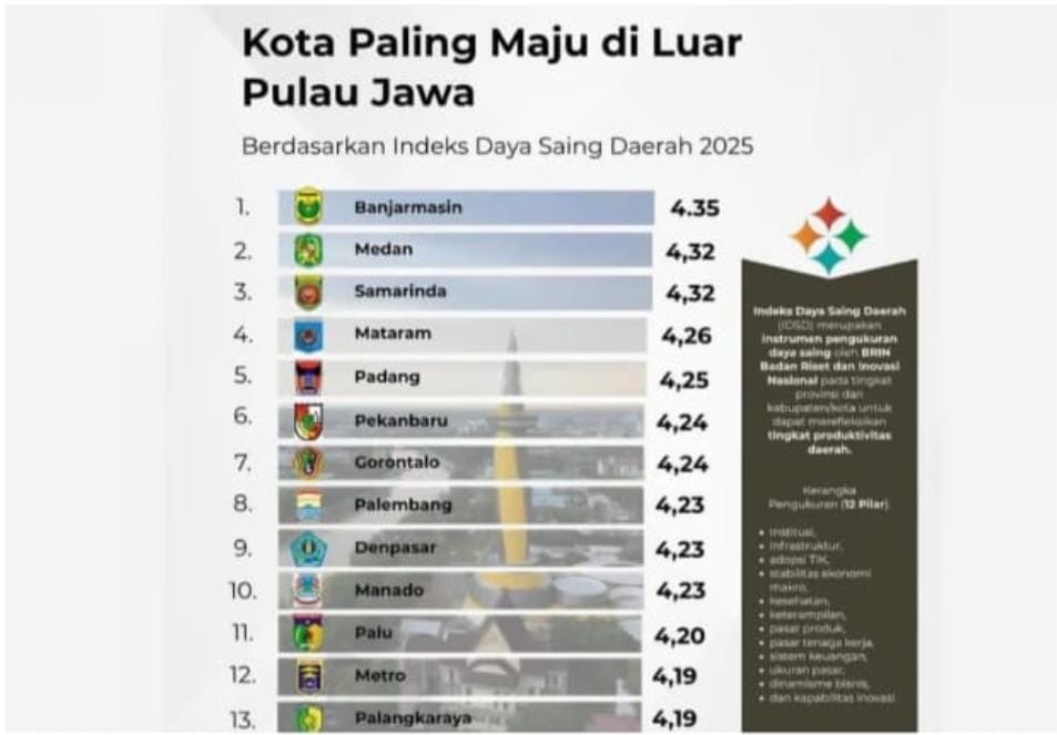 Palangka Raya Tembus 13 Besar Kota Paling Maju Luar Jawa, Sinyal Kuat Naik Kelas Nasional