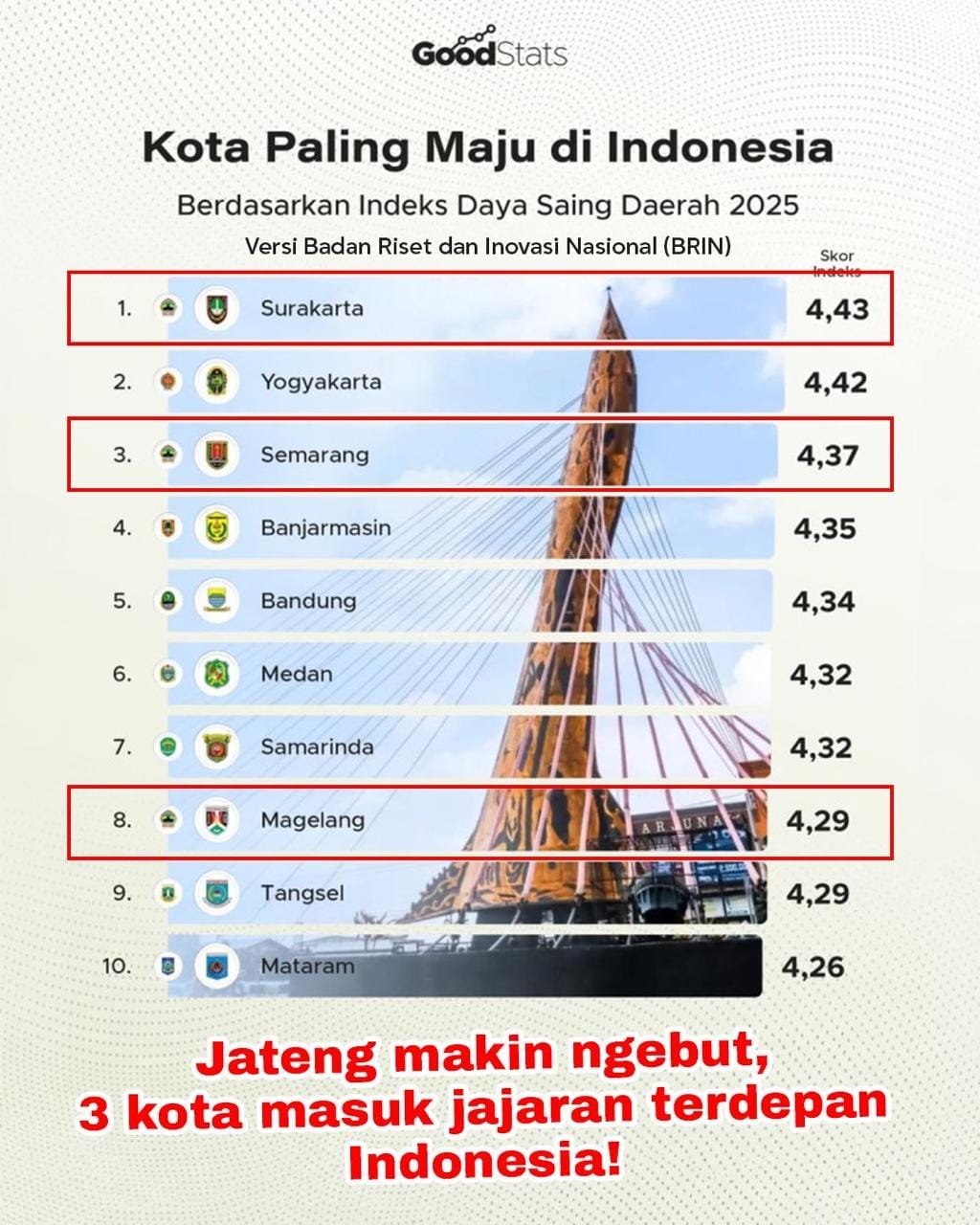 Indeks Daya Saing Tinggi, Jateng Dominasi Peta Daerah Termaju 2025