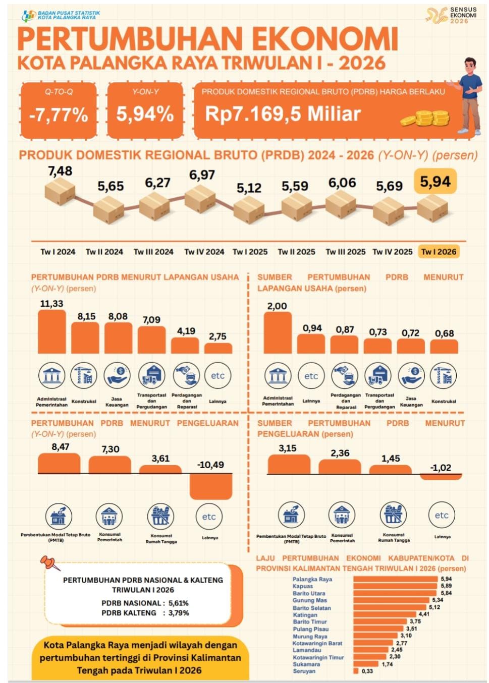 Di Atas Provinsi, Ekonomi Palangka Raya Tumbuh 5,94 Persen pada Triwulan I/2026