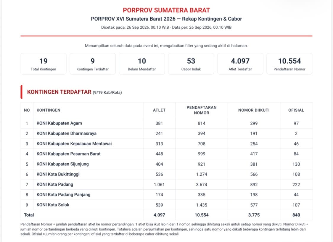 9 Daerah Siap Bertarung pada Porprov XVI Sumbar, Ribuan Atlet Sudah Terdaftar di Sirimau