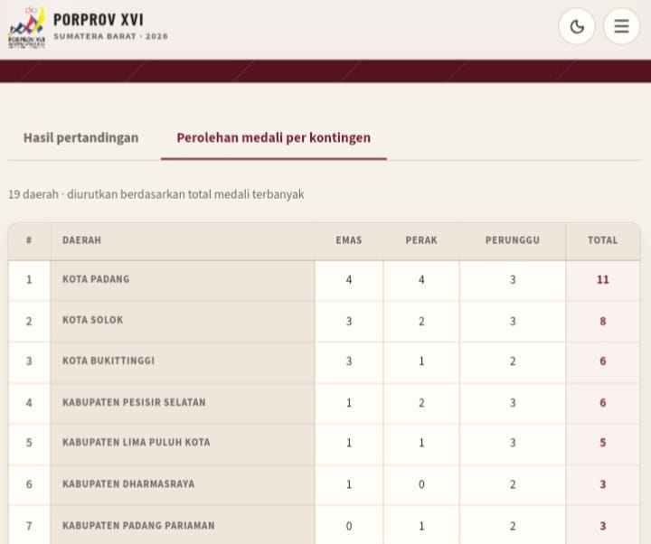 Klasemen Sementara Porprov XVI Sumbar: Padang di Puncak, Solok dan Bukittinggi Membuntuti