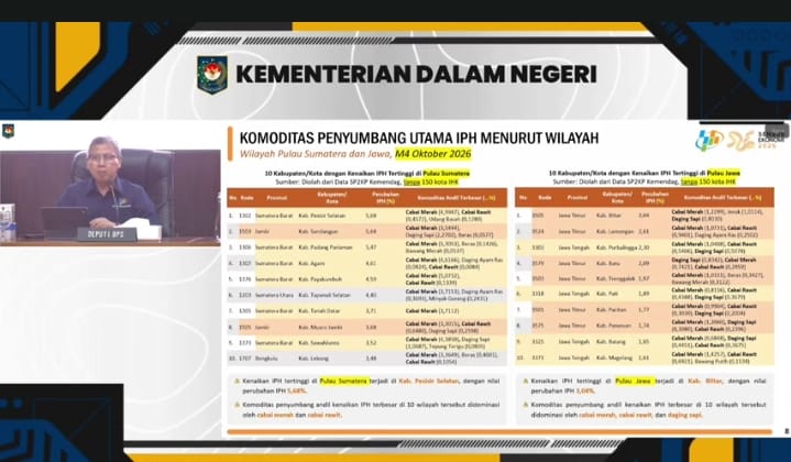 Pergerakan IPH Hingga Minggu Ke-4 Oktober, Tiga Provinsi Alami Kenaikan Diatas 3%