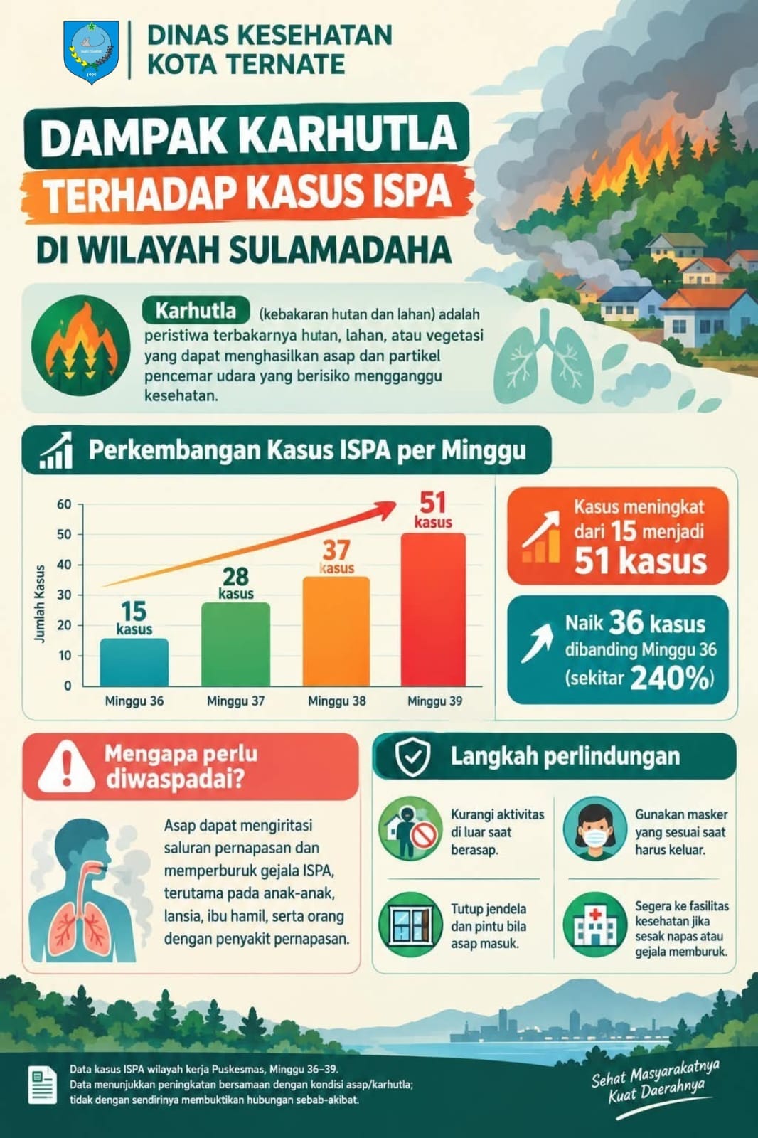 Kasus ISPA di Kota Ternate Meningkat Bersamaan Karhutla dan Kabut Asap