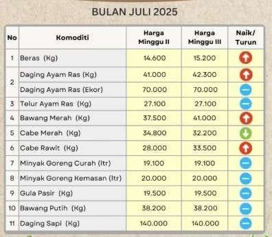 Harga Cabai Rawit dan Bawang Solok Selatan Naik