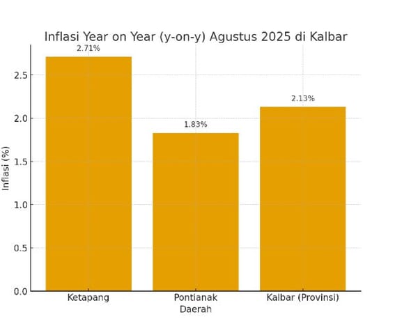 Inflasi Kalbar Agustus 2025 Tercatat 2,13 %