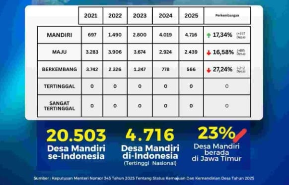 Jatim Miliki 4.716 Desa Mandiri Tertinggi Se-Indonesia