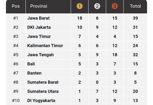 Klasemen Sementara PON Beladiri II 2025 Kudus: Dengan 2 Emas dan 3 Perunggu, Sumbar Melejit ke Posisi 8