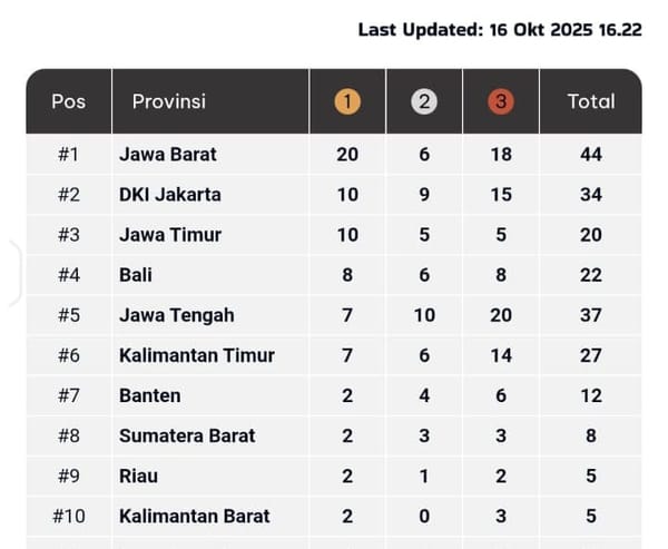 PON Beladiri II 2025 Kudus: Tambah 3 Perak, Sumbar Kokoh Bertahan di Posisi 8