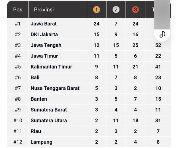 Turun ke Peringkat 9, Sumbar Masih Jadi Raja Sumatera di PON Beladiri 2025 Kudus