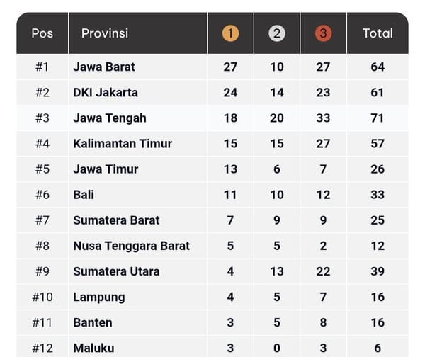 PON Beladiri II 2025 Kudus: Dengan 7 Emas, 9 Perak dan 9 Perunggu Sumbar Naik ke Peringkat Tujuh Klasemen Sementara