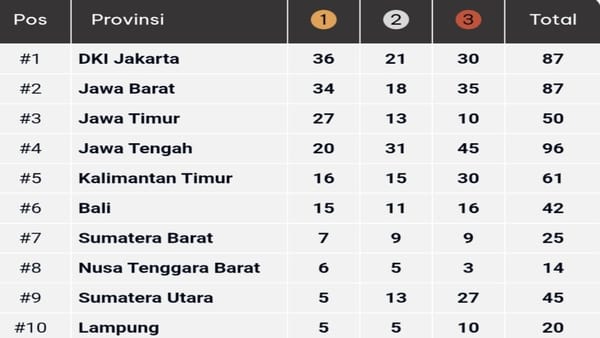 Perburuan Medali PON Beladiri II 2025 Kudus Berakhir: Sumbar Peringkat Tujuh, Terbaik di Sumatera