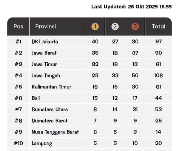 PON Beladiri II 2025 Kudus: Sumbar Tergeser Sumut di Hari Terakhir, DKI Jakarta Juara Umum