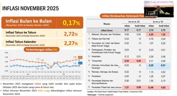 Meski Inflasi Ideal, 3 Provinsi Alami Kesulitan, Daerah Yang Kemampuan Finansialnya Tercukupi Untuk Dapat Berdonasi