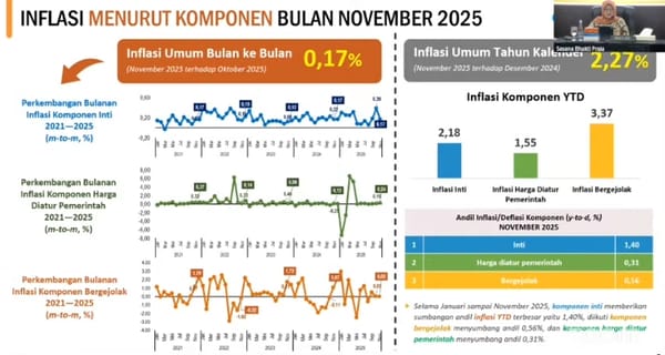 Tingkat Inflasi  Pada Periode Januari - November 2025 Tercatat 2,0 Persen dan Inflasi Harga Bergejolak Sebesar 3,37 Persen