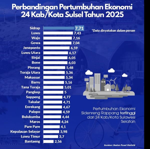 Pertumbuhan Ekonomi Jeneponto 2025, Tumbuh Positif, Optimis Hadapi 2026