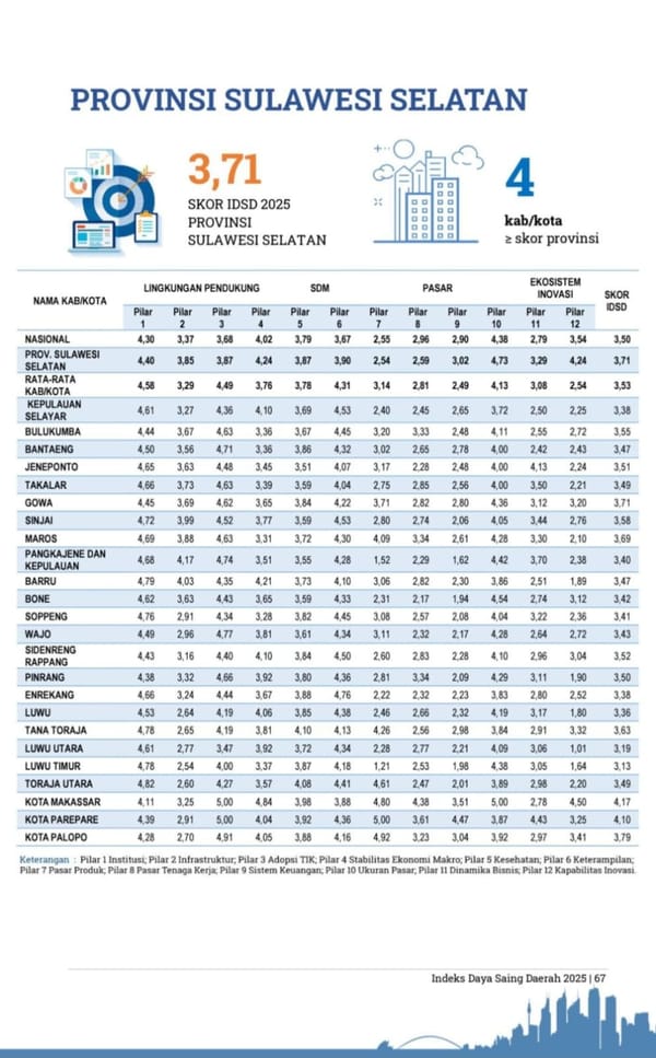 Daya Saing Sulawesi Selatan Naik, Skor IDSD 2025 Lampaui Rata-Rata Nasional
