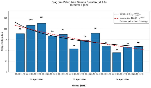 913 Gempa Susulan Kecil Hingga Besar Pasca Gempa Utama Sulawesi Utara dan Maluku Utara