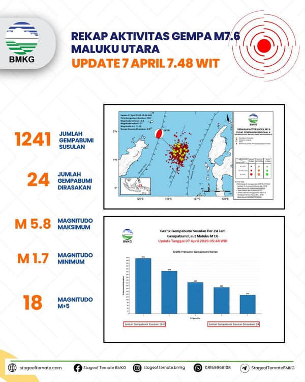 BMKG Catat 1241 Gempa Susulan Kecil hingga Besar Pasca Gempa Utama