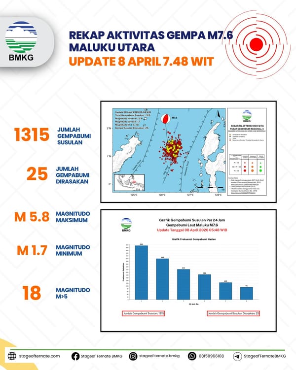 BMKG Catat Terjadi 1315 Kali Gempa Susulan Kecil hingga Besar Pasca Gempa Utama