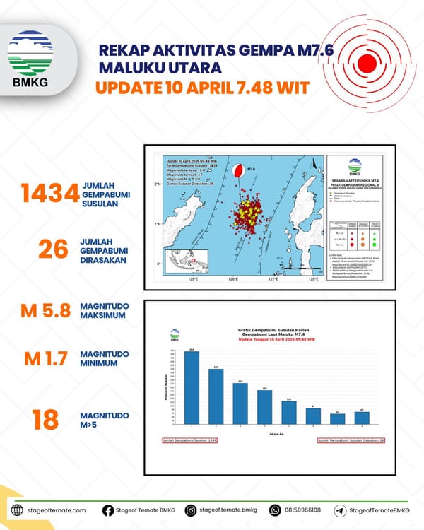 BMKG Catat Terjadi 1434 Kali Gempa Susulan Kecil hingga Besar Pasca Gempa Utama