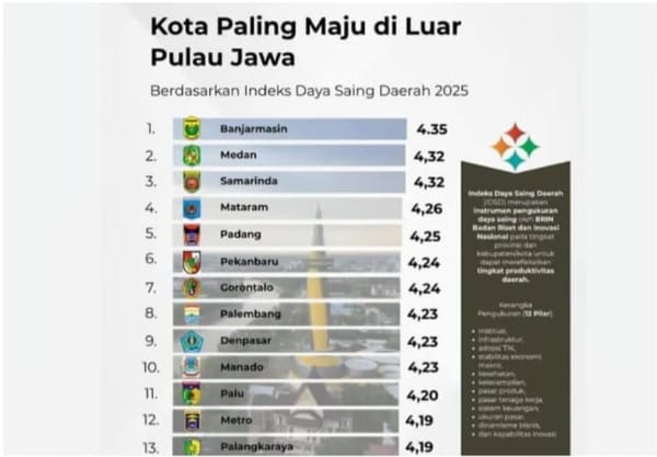Palangka Raya Tembus 13 Besar Kota Paling Maju Luar Jawa, Sinyal Kuat Naik Kelas Nasional