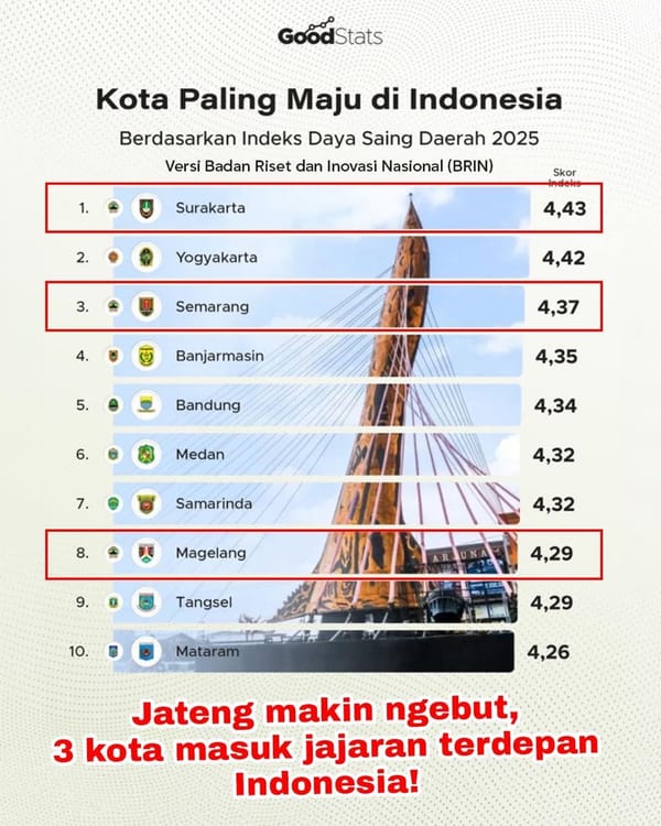 Indeks Daya Saing Tinggi, Jateng Dominasi Peta Daerah Termaju 2025