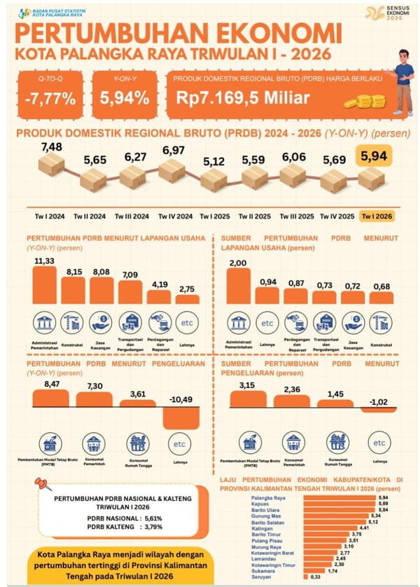 Di Atas Provinsi, Ekonomi Palangka Raya Tumbuh 5,94 Persen pada Triwulan I/2026