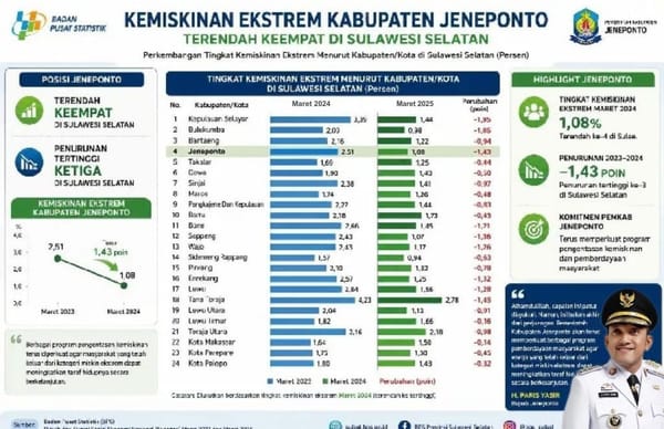 Jeneponto Berhasil Turunkan Kemiskinan Ekstreem Dari Peringkat 18 ke Posisi 4