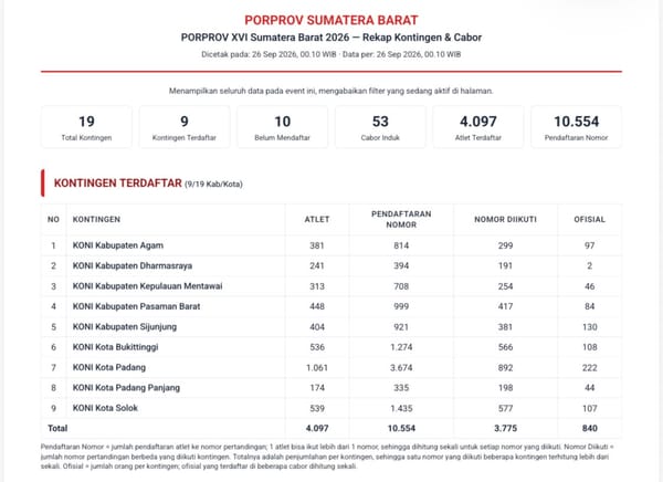 9 Daerah Siap Bertarung pada Porprov XVI Sumbar, Ribuan Atlet Sudah Terdaftar di Sirimau