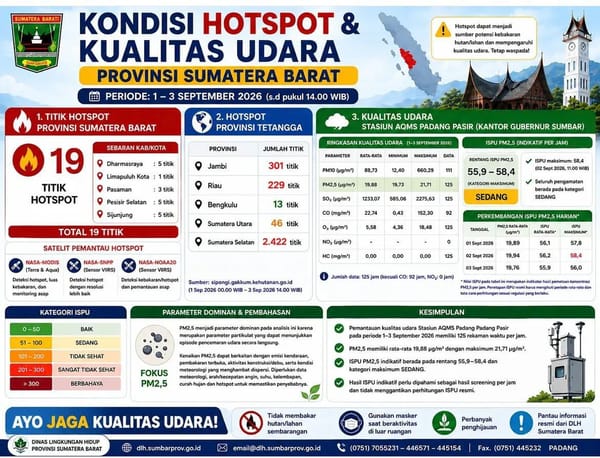 Dampak Karhutla: ISPA di Padang Capai 600 Kasus, Kualitas Udara Sumbar Turun
