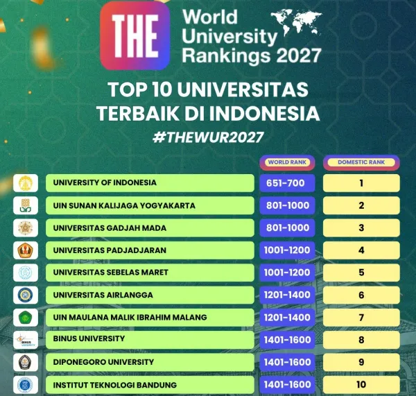 UIN Maliki Malang Tembus 7 Besar THE WUR 2027, Prof. Ilfi: Momentum Menuju Kampus Dunia