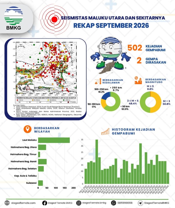 Selama September 2026 Aktivitas Seismisitas di Maluku Utara Tercatat 502 Kejadian Gempabumi