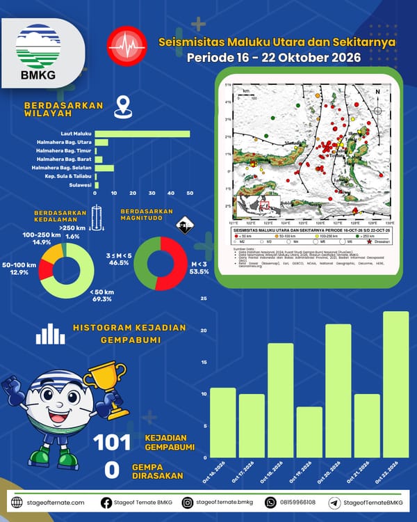 Selama Sepekan Aktivitas Seismisitas di Maluku Utara Tercatat 101 Kejadian Gempabumi